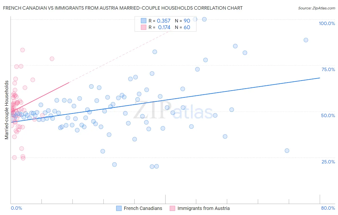 French Canadian vs Immigrants from Austria Married-couple Households