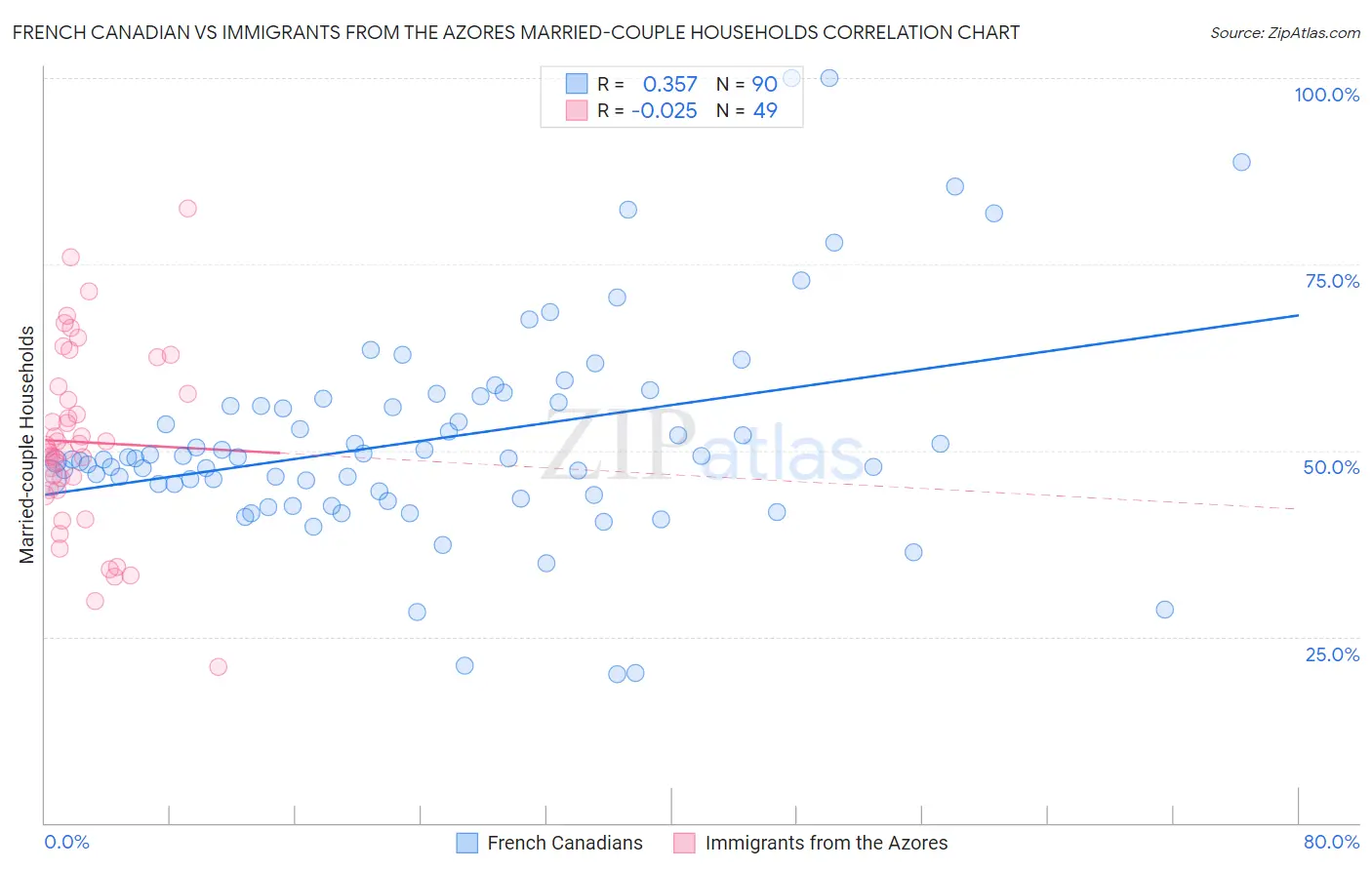 French Canadian vs Immigrants from the Azores Married-couple Households
