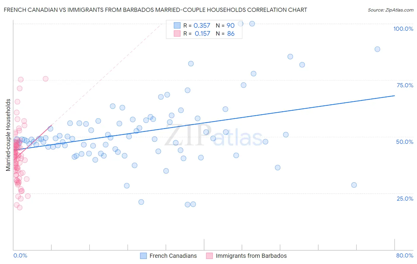 French Canadian vs Immigrants from Barbados Married-couple Households