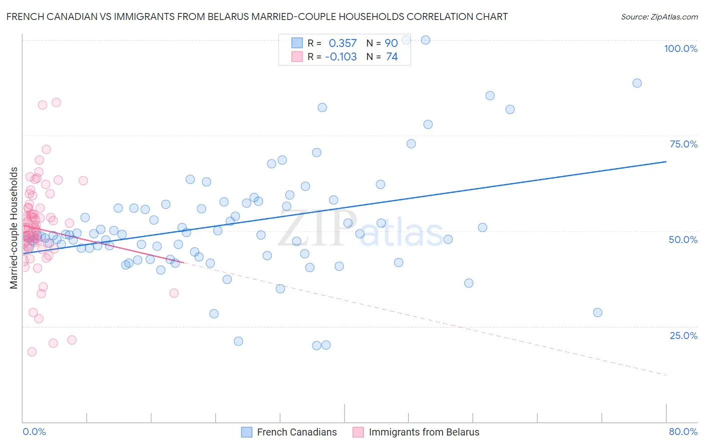 French Canadian vs Immigrants from Belarus Married-couple Households
