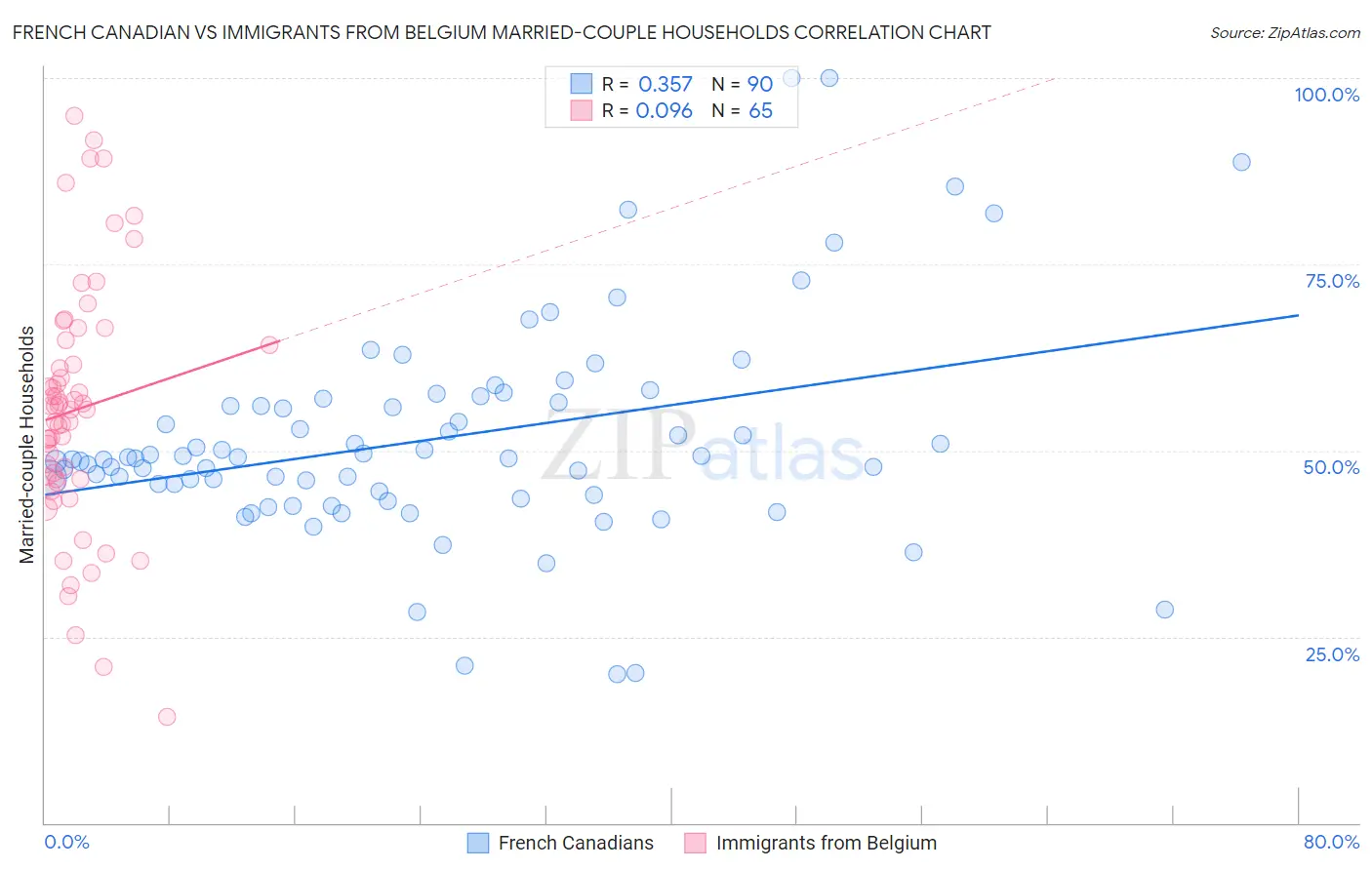 French Canadian vs Immigrants from Belgium Married-couple Households
