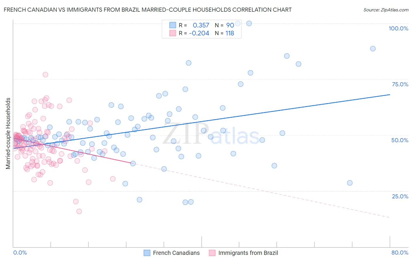 French Canadian vs Immigrants from Brazil Married-couple Households