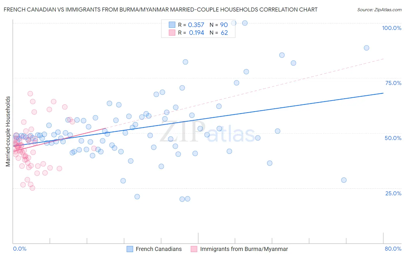 French Canadian vs Immigrants from Burma/Myanmar Married-couple Households
