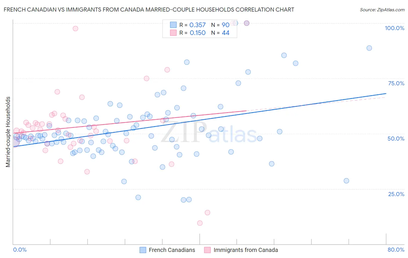 French Canadian vs Immigrants from Canada Married-couple Households