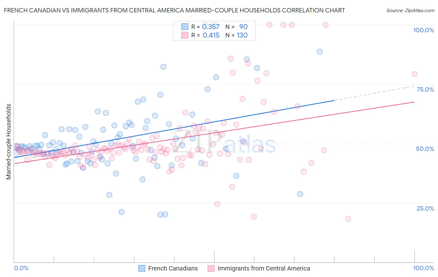 French Canadian vs Immigrants from Central America Married-couple Households