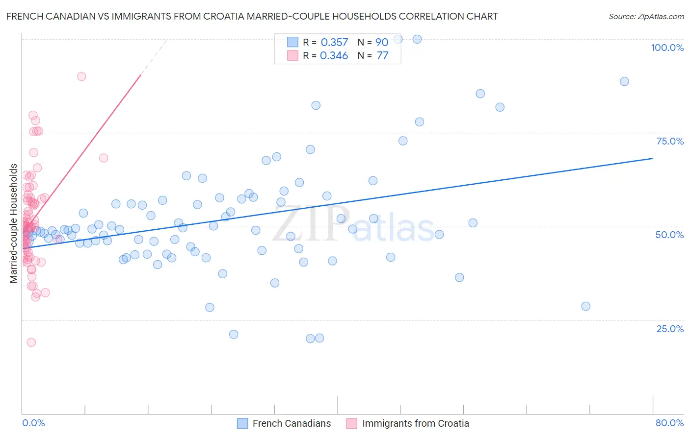 French Canadian vs Immigrants from Croatia Married-couple Households