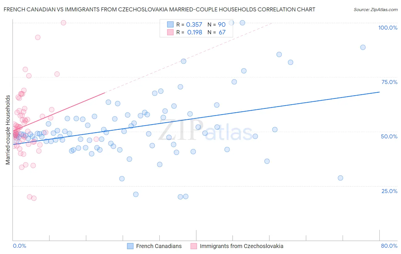 French Canadian vs Immigrants from Czechoslovakia Married-couple Households