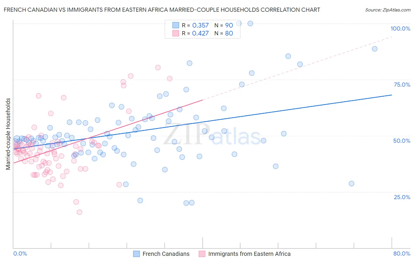 French Canadian vs Immigrants from Eastern Africa Married-couple Households