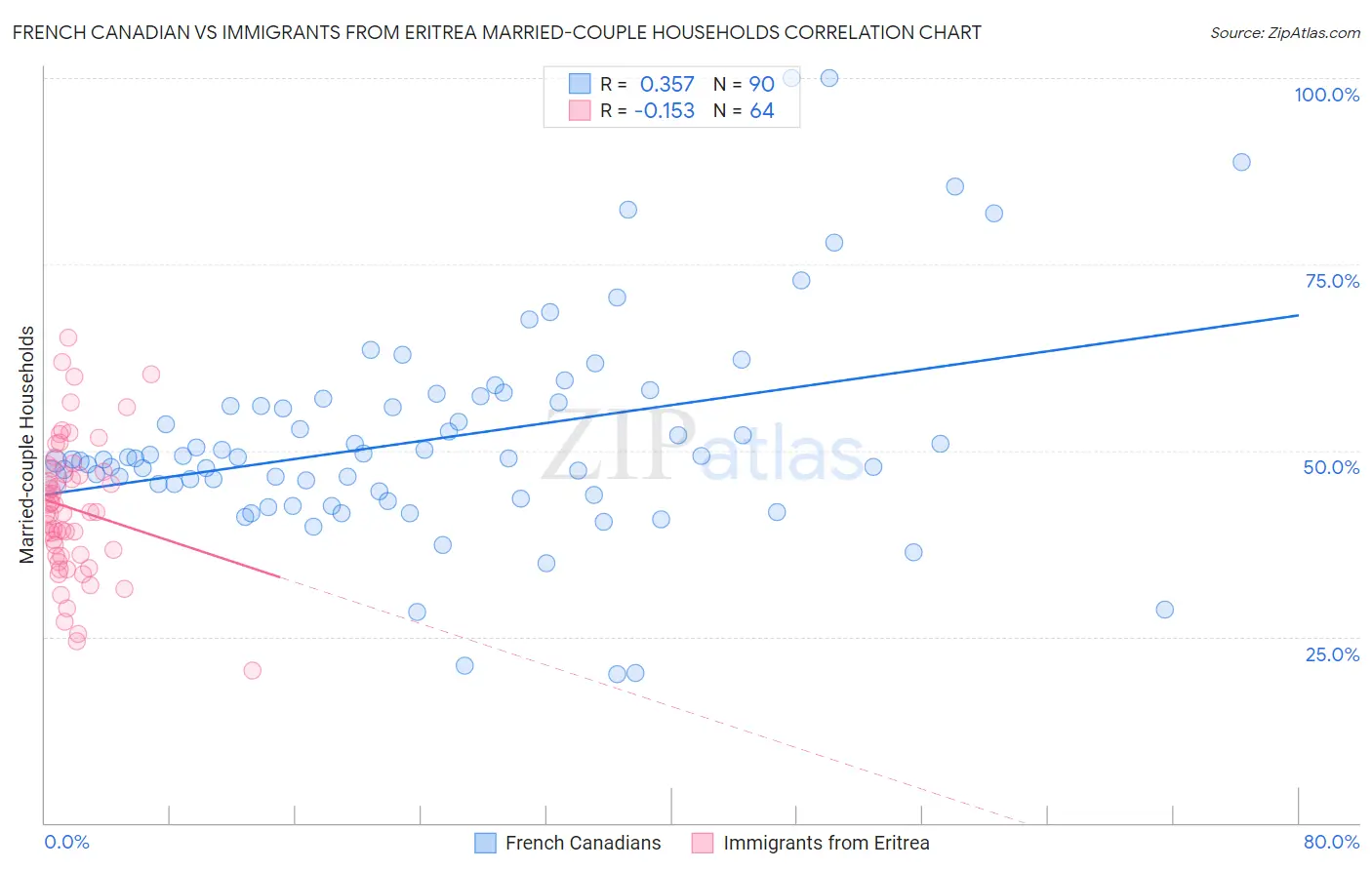 French Canadian vs Immigrants from Eritrea Married-couple Households