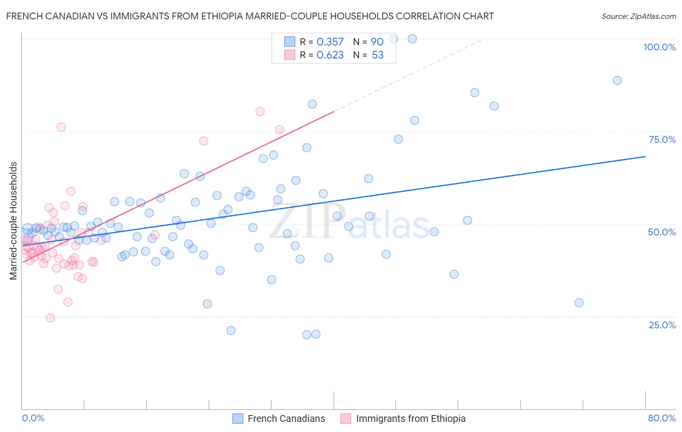 French Canadian vs Immigrants from Ethiopia Married-couple Households
