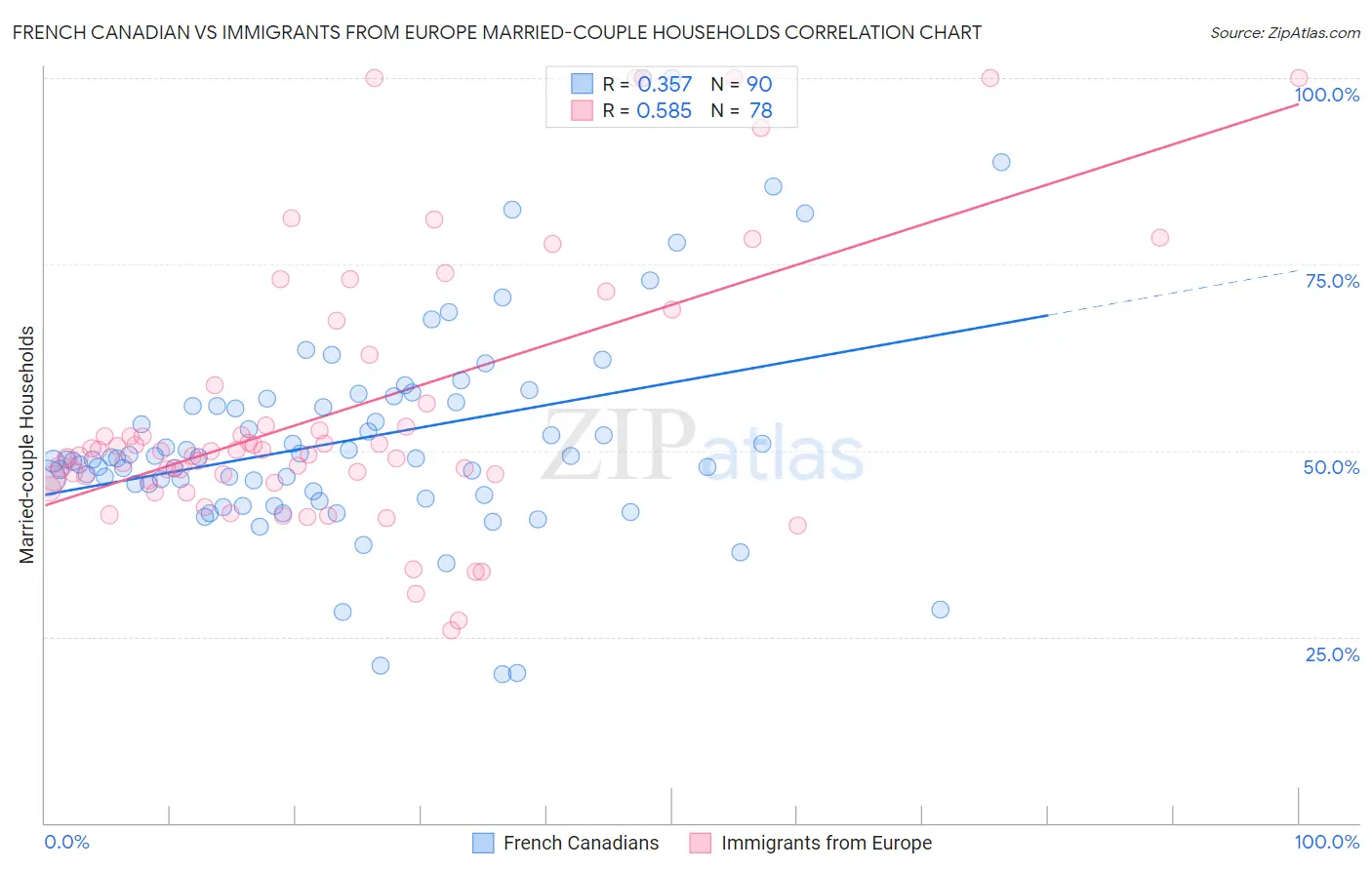 French Canadian vs Immigrants from Europe Married-couple Households