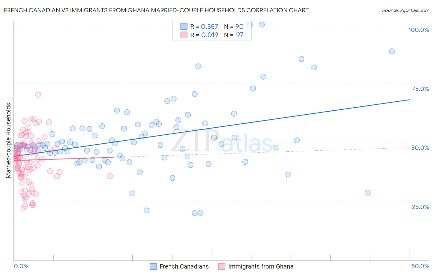 French Canadian vs Immigrants from Ghana Married-couple Households