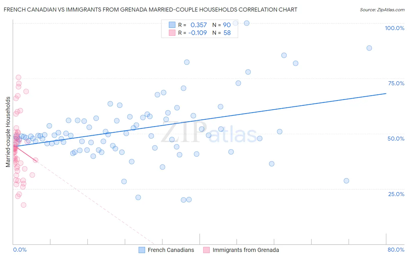 French Canadian vs Immigrants from Grenada Married-couple Households