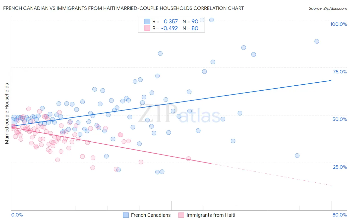French Canadian vs Immigrants from Haiti Married-couple Households