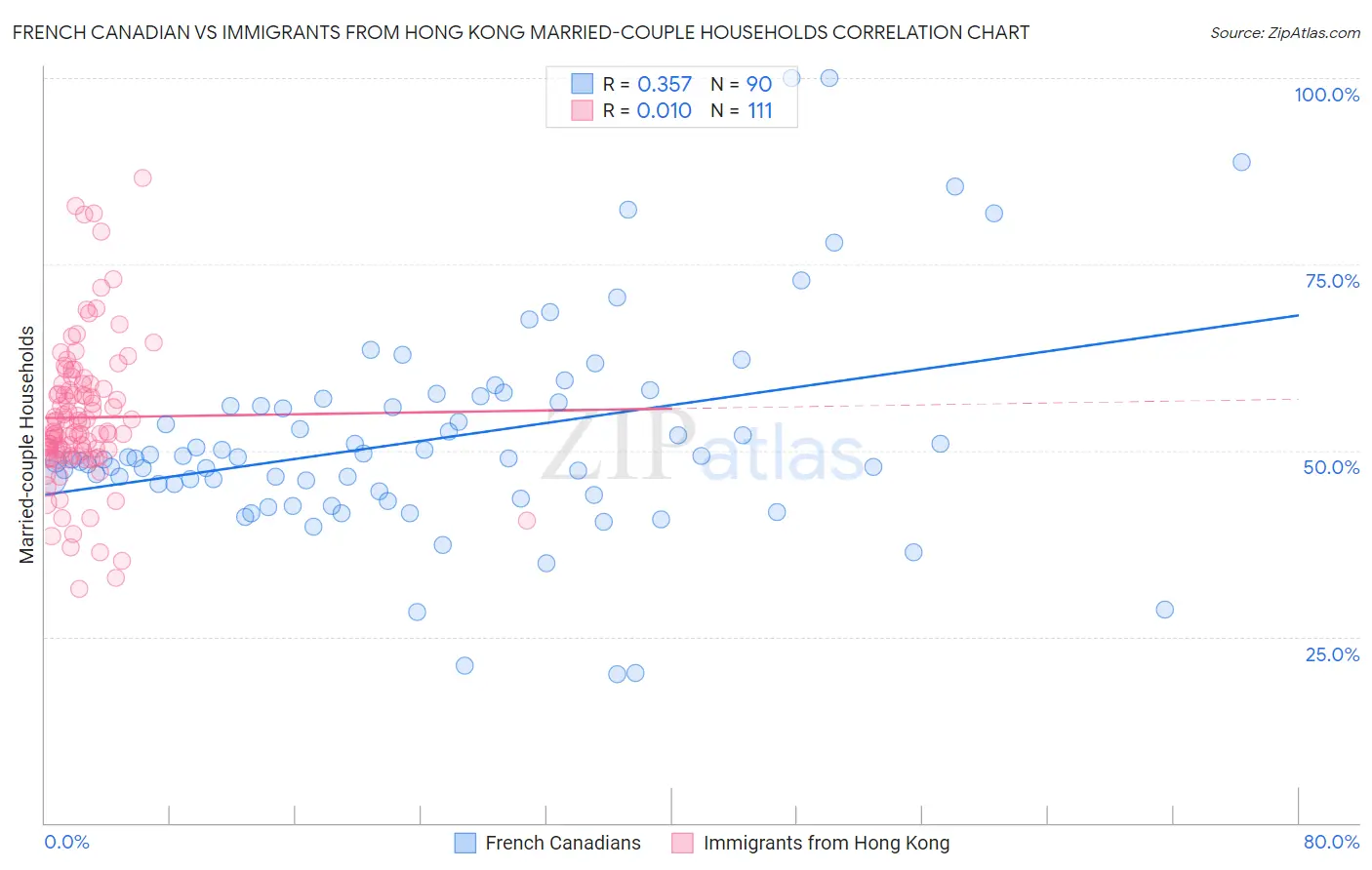 French Canadian vs Immigrants from Hong Kong Married-couple Households