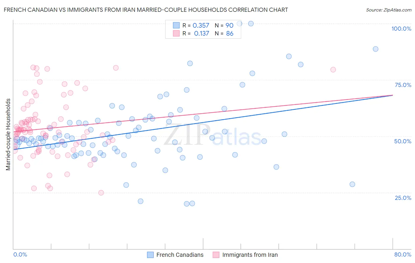 French Canadian vs Immigrants from Iran Married-couple Households