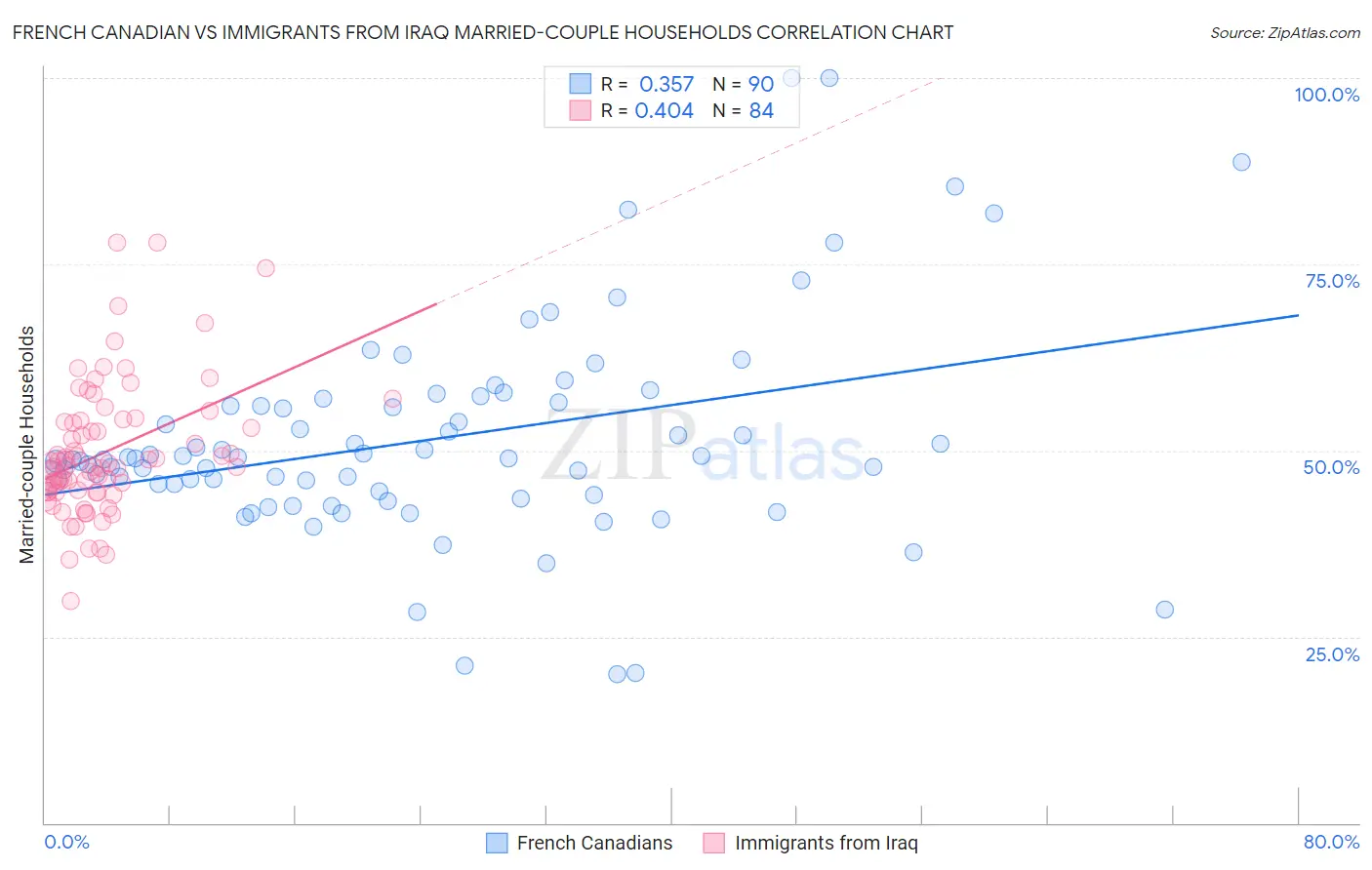 French Canadian vs Immigrants from Iraq Married-couple Households