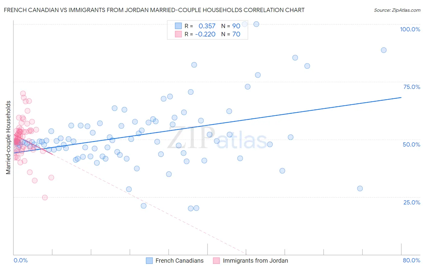 French Canadian vs Immigrants from Jordan Married-couple Households