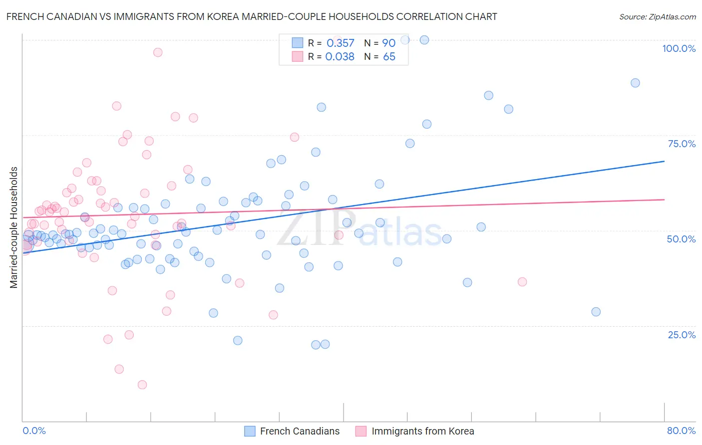 French Canadian vs Immigrants from Korea Married-couple Households