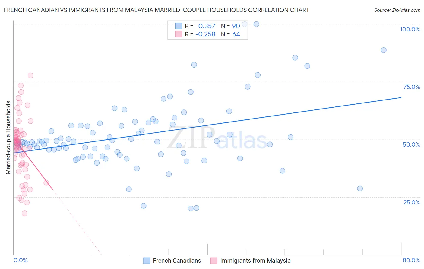 French Canadian vs Immigrants from Malaysia Married-couple Households