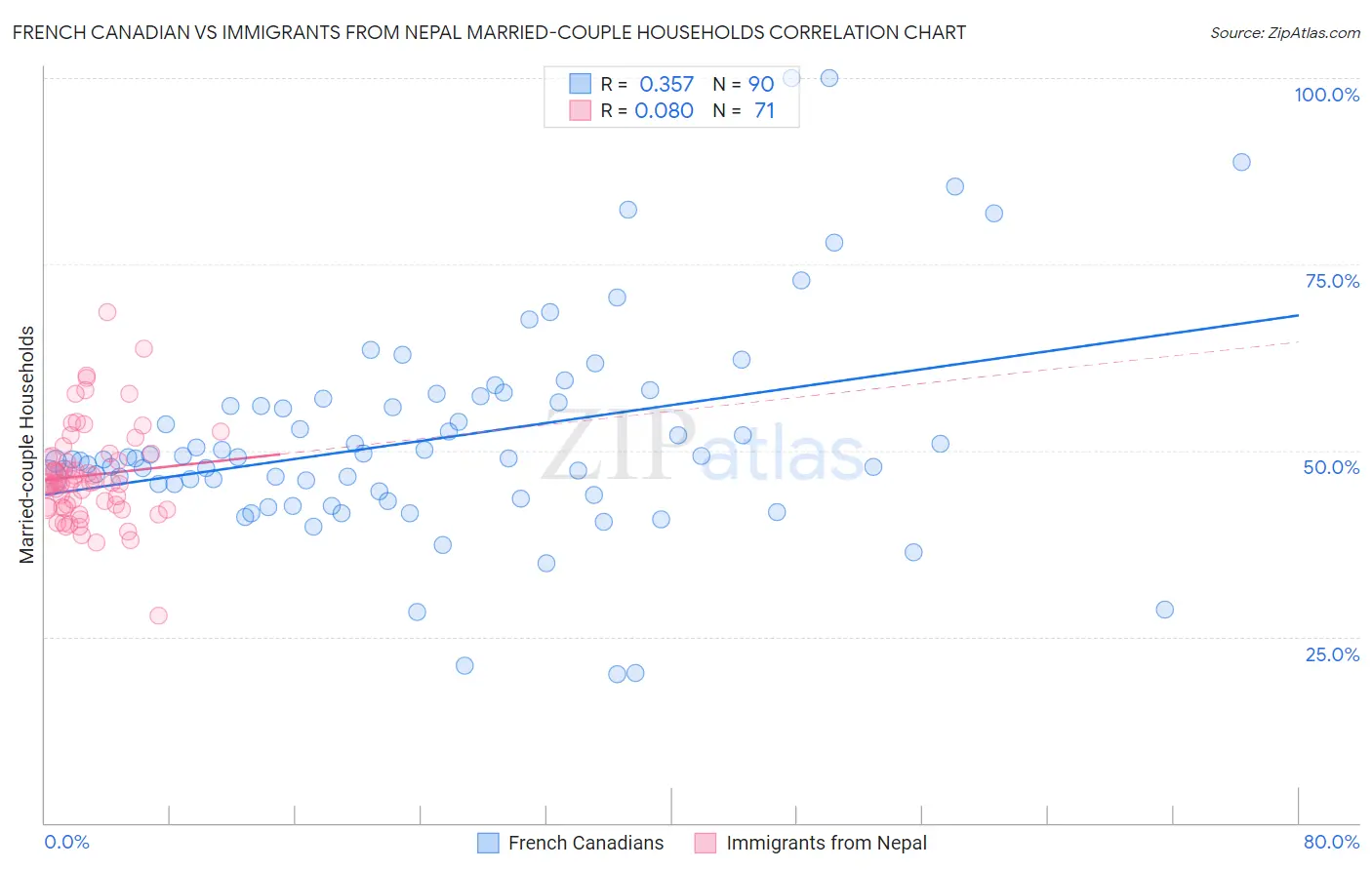 French Canadian vs Immigrants from Nepal Married-couple Households