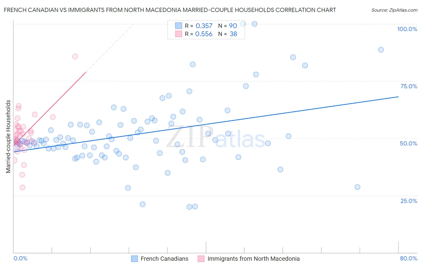 French Canadian vs Immigrants from North Macedonia Married-couple Households