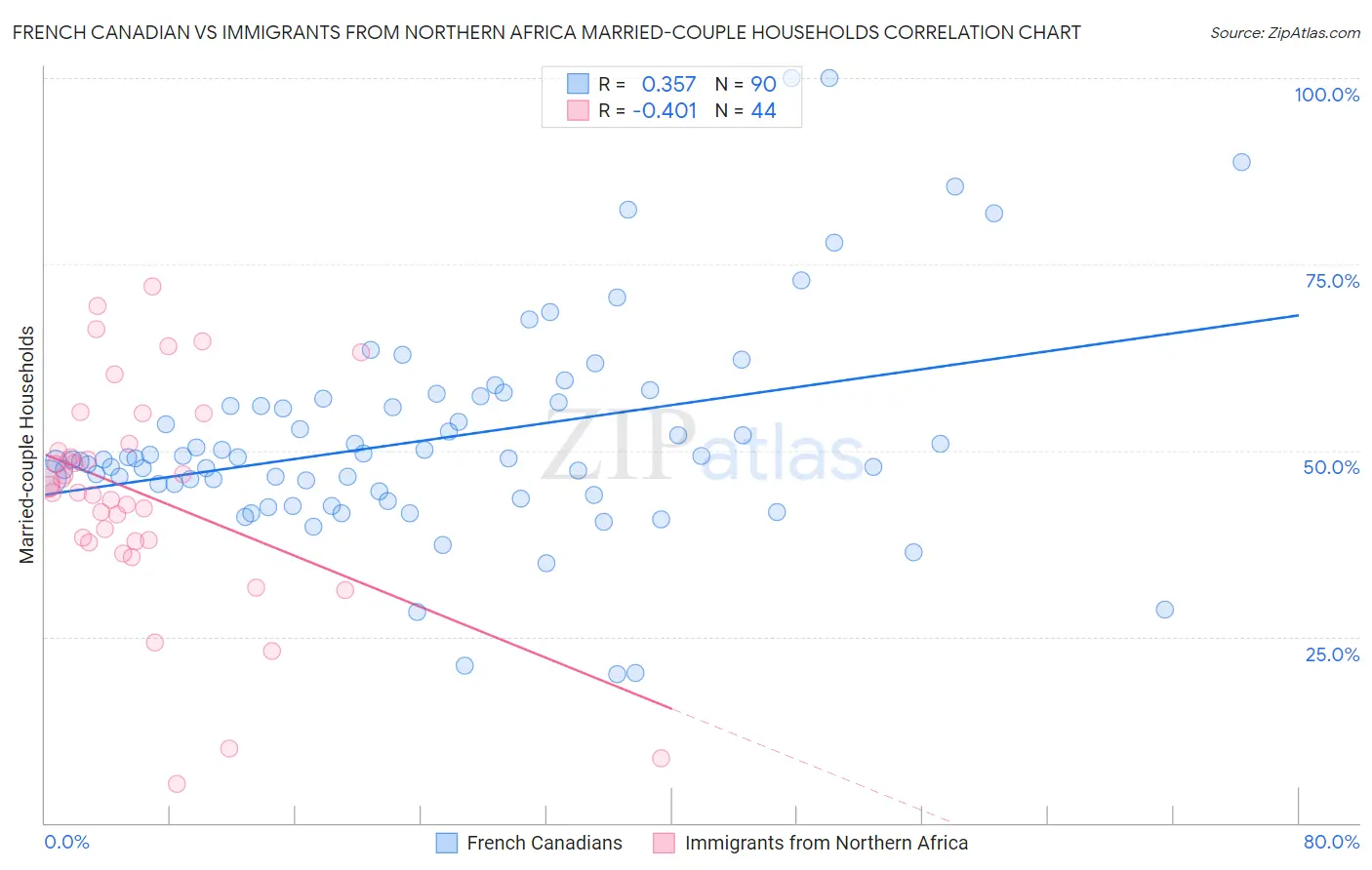 French Canadian vs Immigrants from Northern Africa Married-couple Households