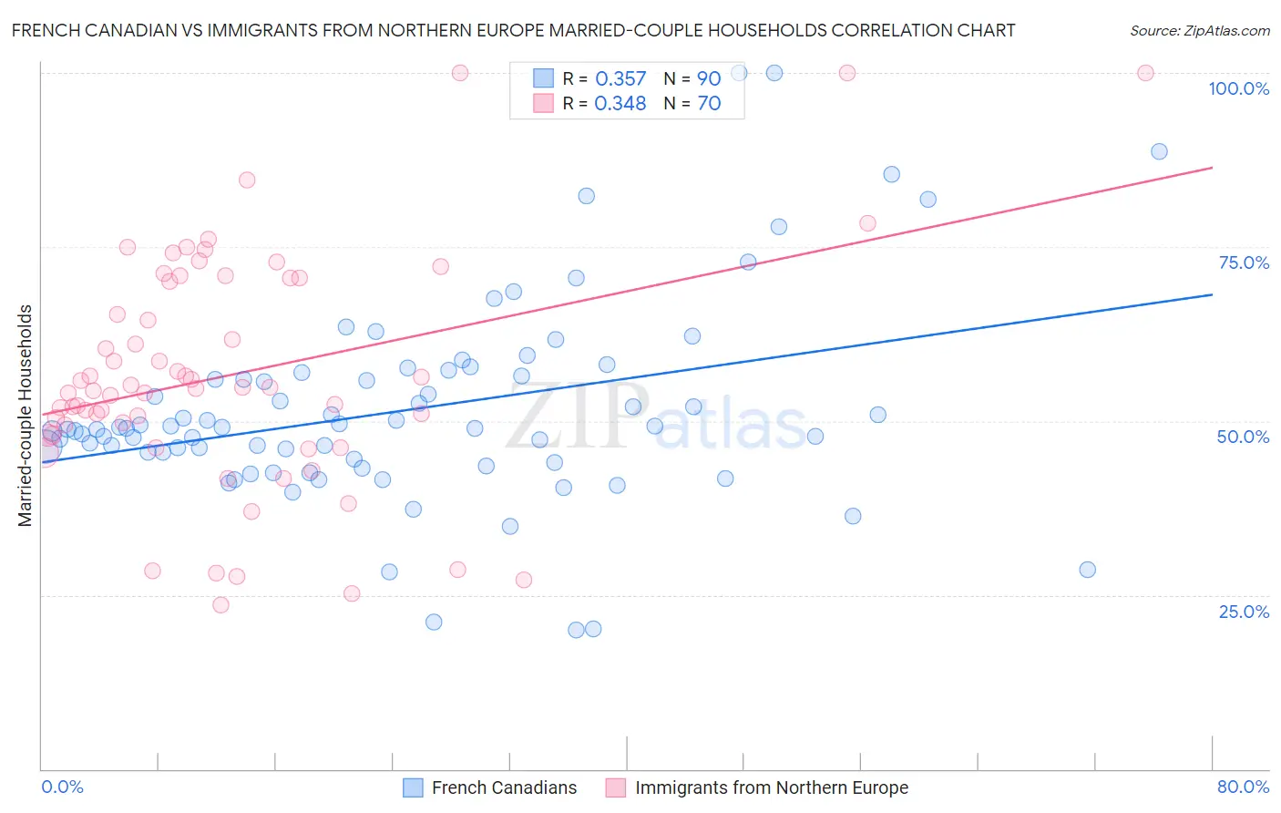 French Canadian vs Immigrants from Northern Europe Married-couple Households