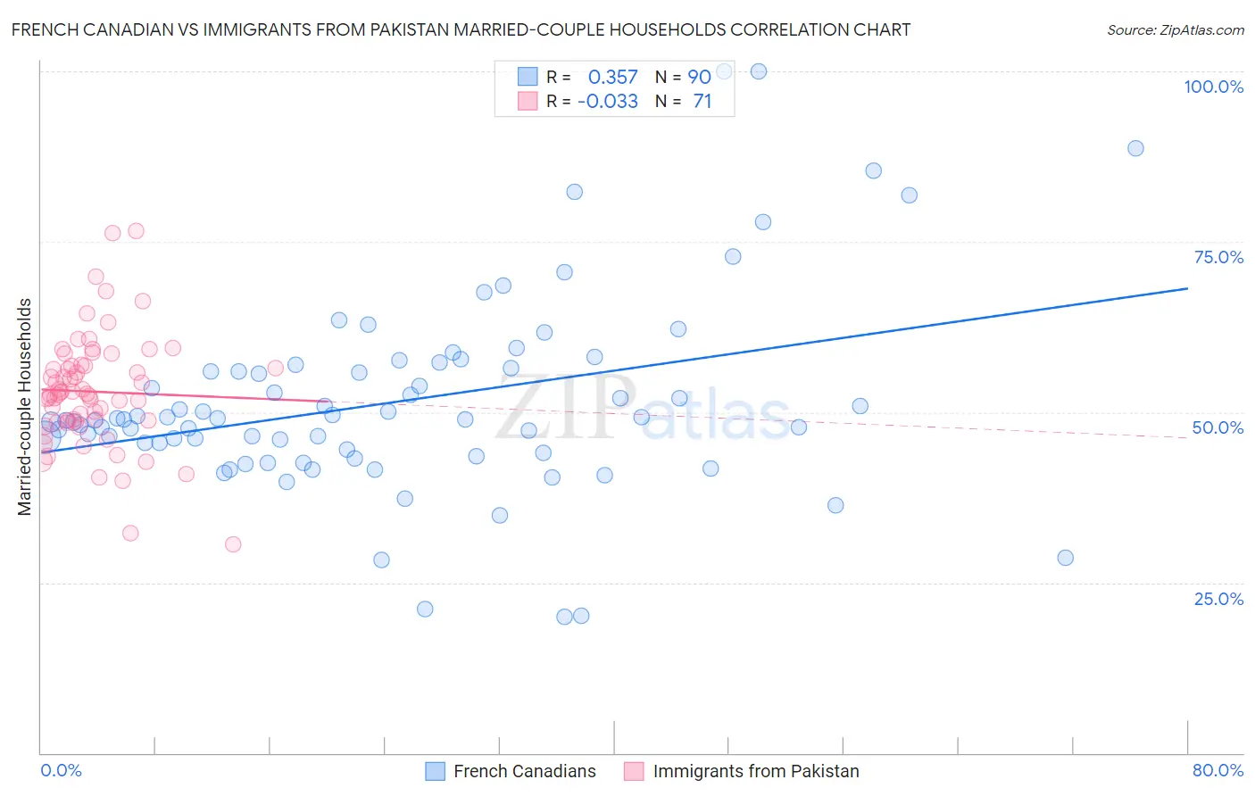 French Canadian vs Immigrants from Pakistan Married-couple Households