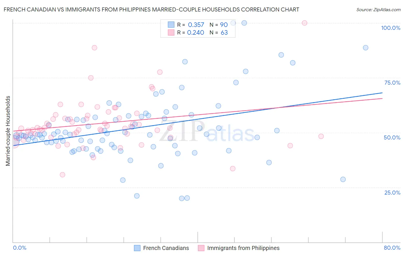 French Canadian vs Immigrants from Philippines Married-couple Households