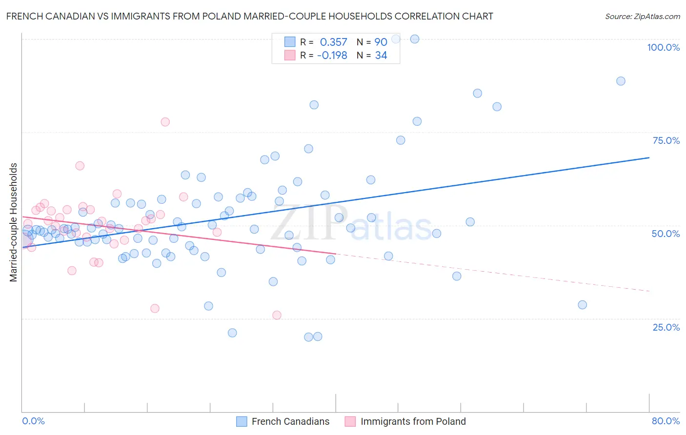 French Canadian vs Immigrants from Poland Married-couple Households