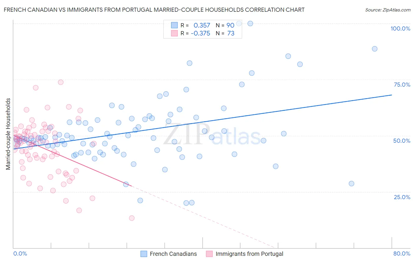 French Canadian vs Immigrants from Portugal Married-couple Households
