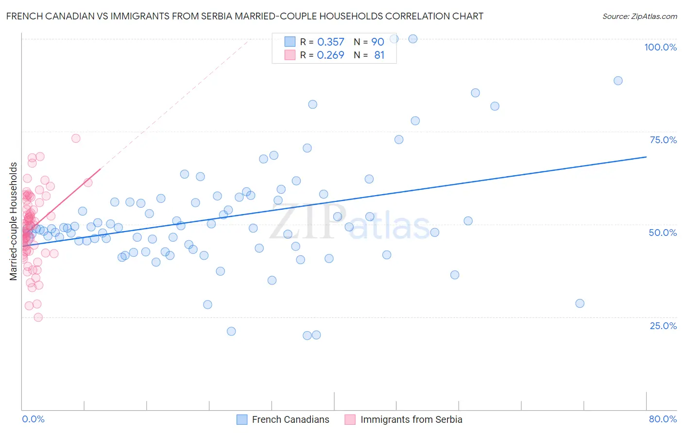 French Canadian vs Immigrants from Serbia Married-couple Households