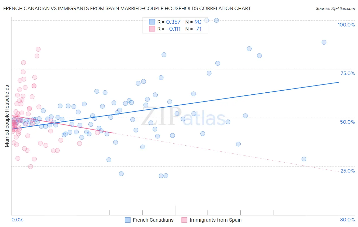 French Canadian vs Immigrants from Spain Married-couple Households