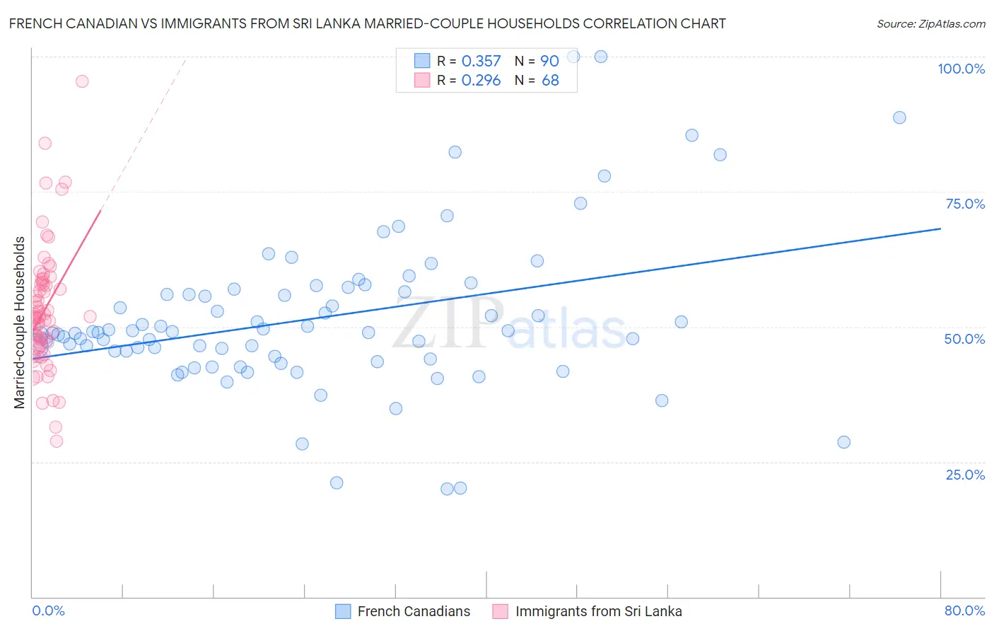 French Canadian vs Immigrants from Sri Lanka Married-couple Households