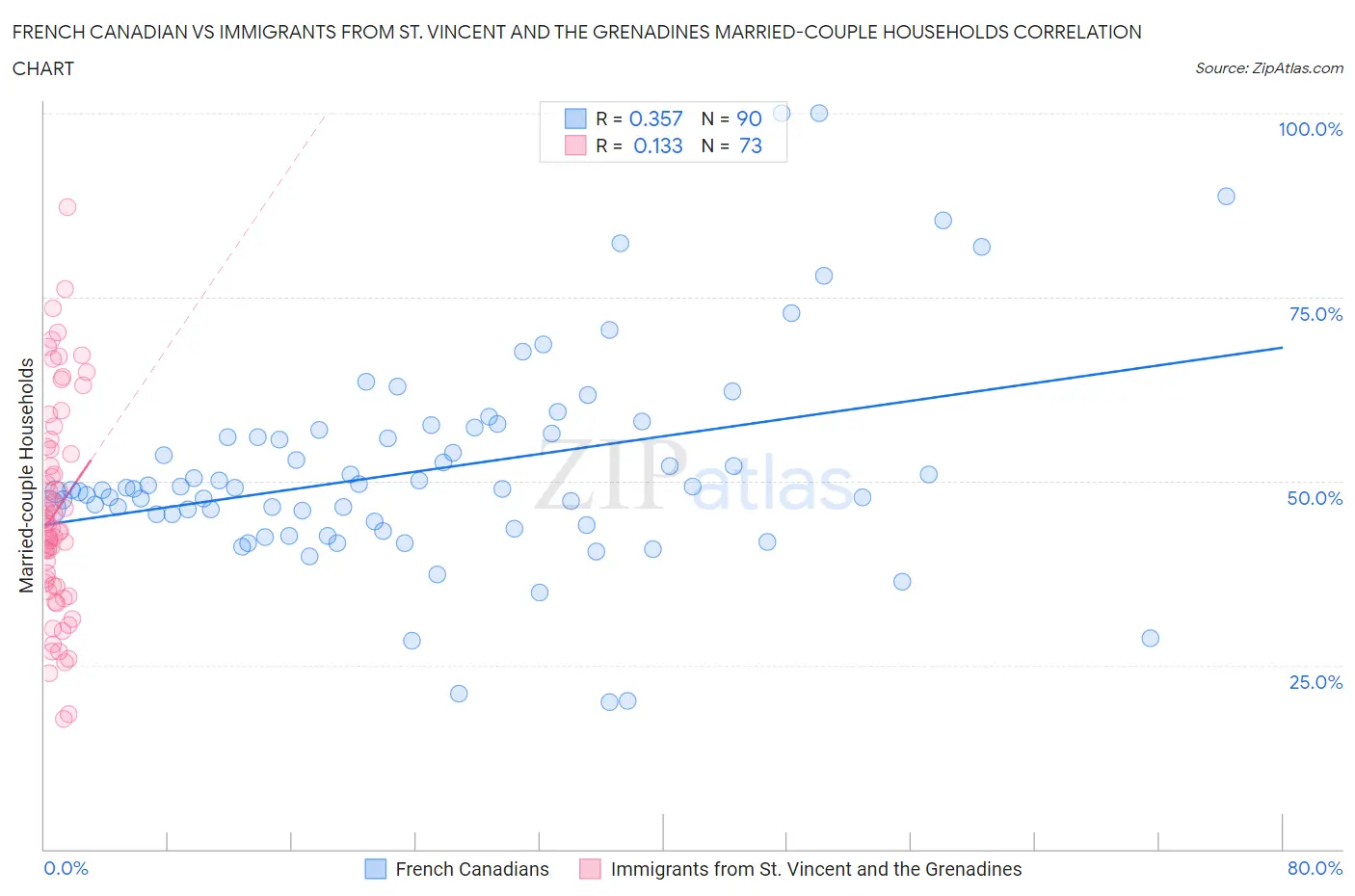 French Canadian vs Immigrants from St. Vincent and the Grenadines Married-couple Households