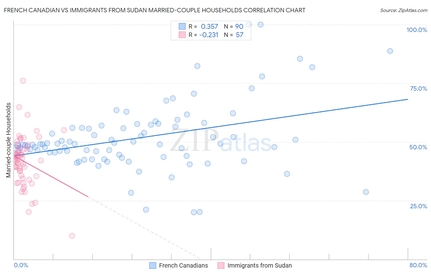 French Canadian vs Immigrants from Sudan Married-couple Households