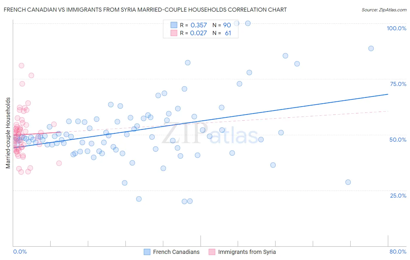 French Canadian vs Immigrants from Syria Married-couple Households