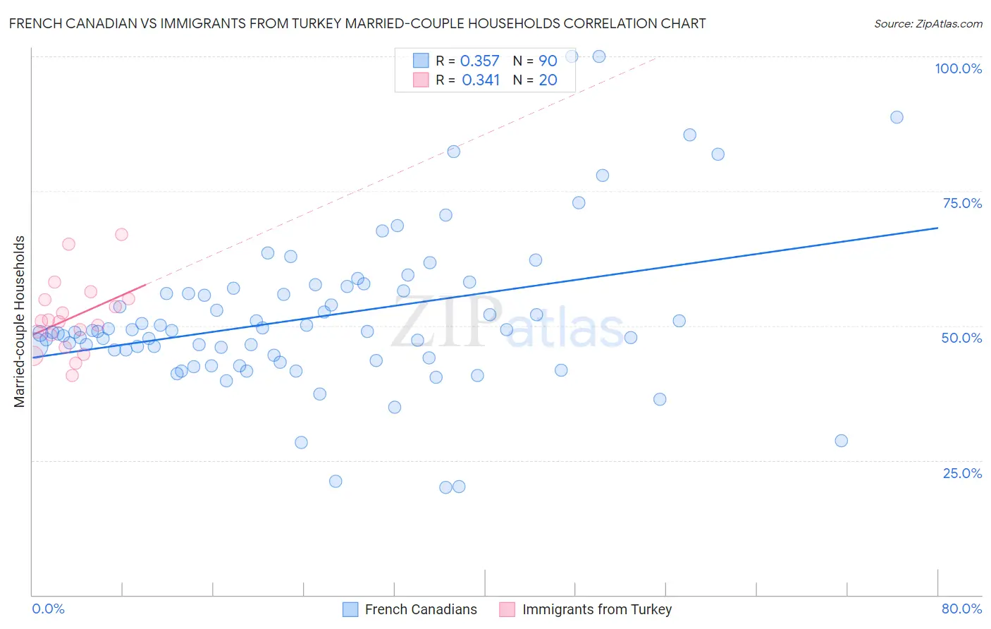 French Canadian vs Immigrants from Turkey Married-couple Households