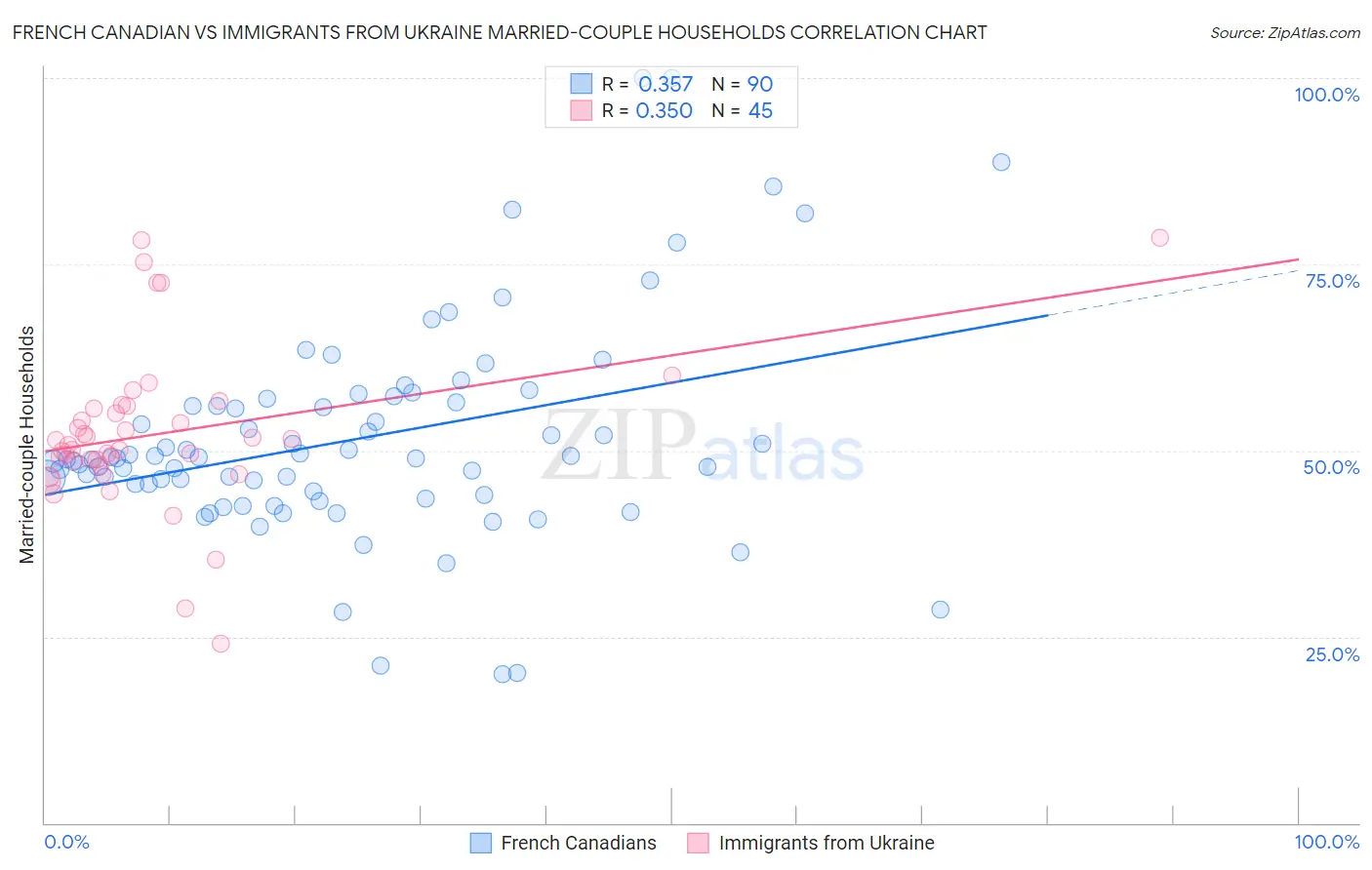 French Canadian vs Immigrants from Ukraine Married-couple Households