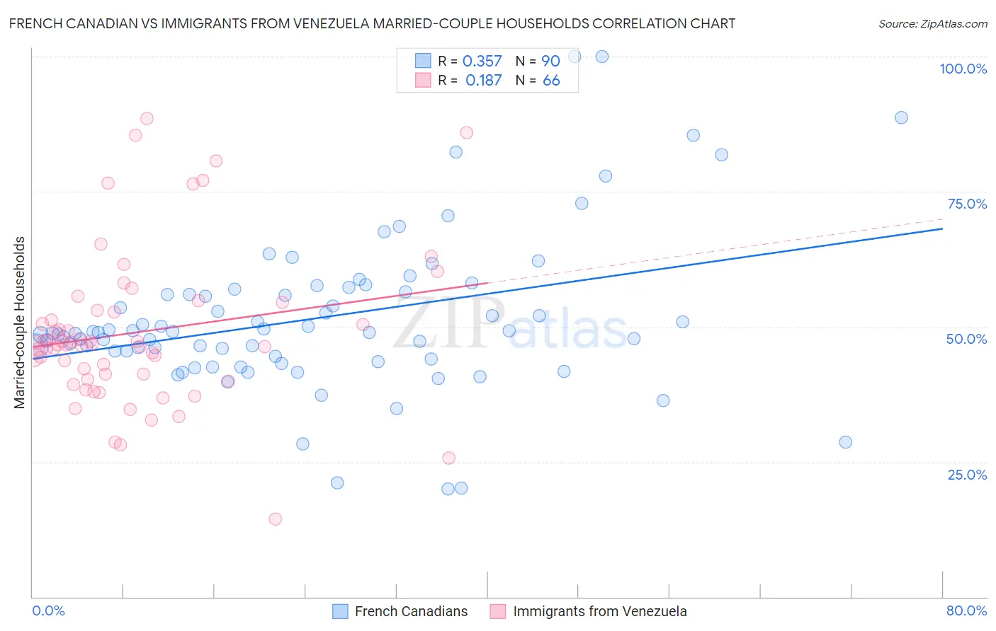French Canadian vs Immigrants from Venezuela Married-couple Households