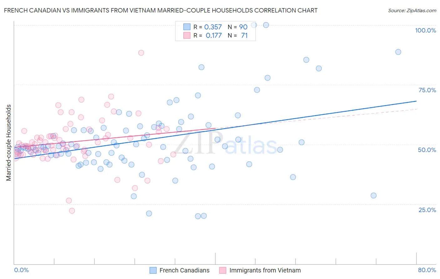 French Canadian vs Immigrants from Vietnam Married-couple Households