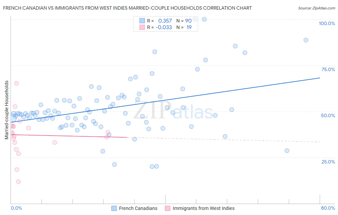 French Canadian vs Immigrants from West Indies Married-couple Households