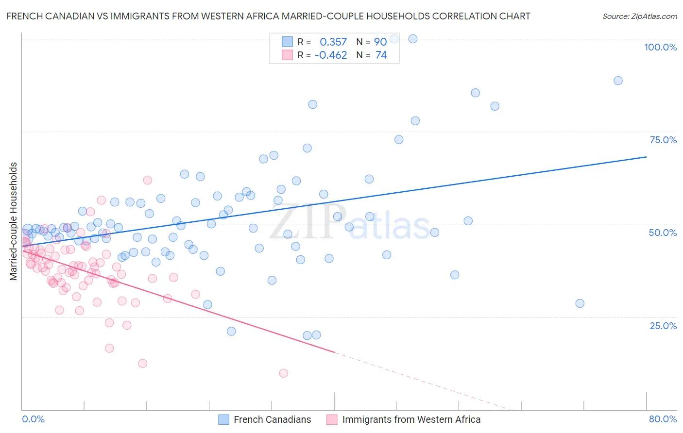 French Canadian vs Immigrants from Western Africa Married-couple Households