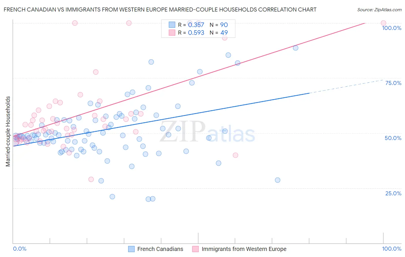 French Canadian vs Immigrants from Western Europe Married-couple Households
