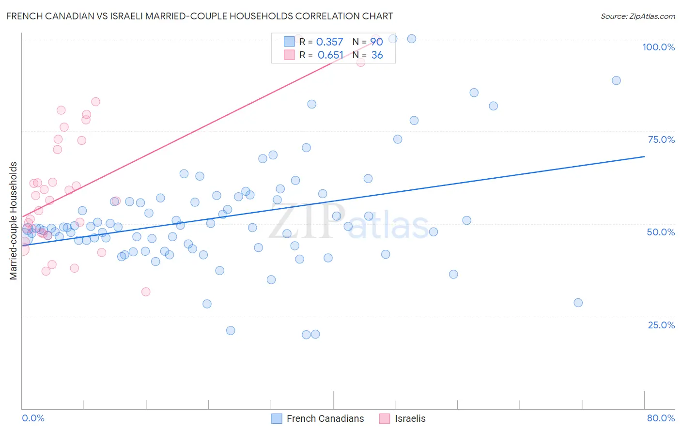 French Canadian vs Israeli Married-couple Households