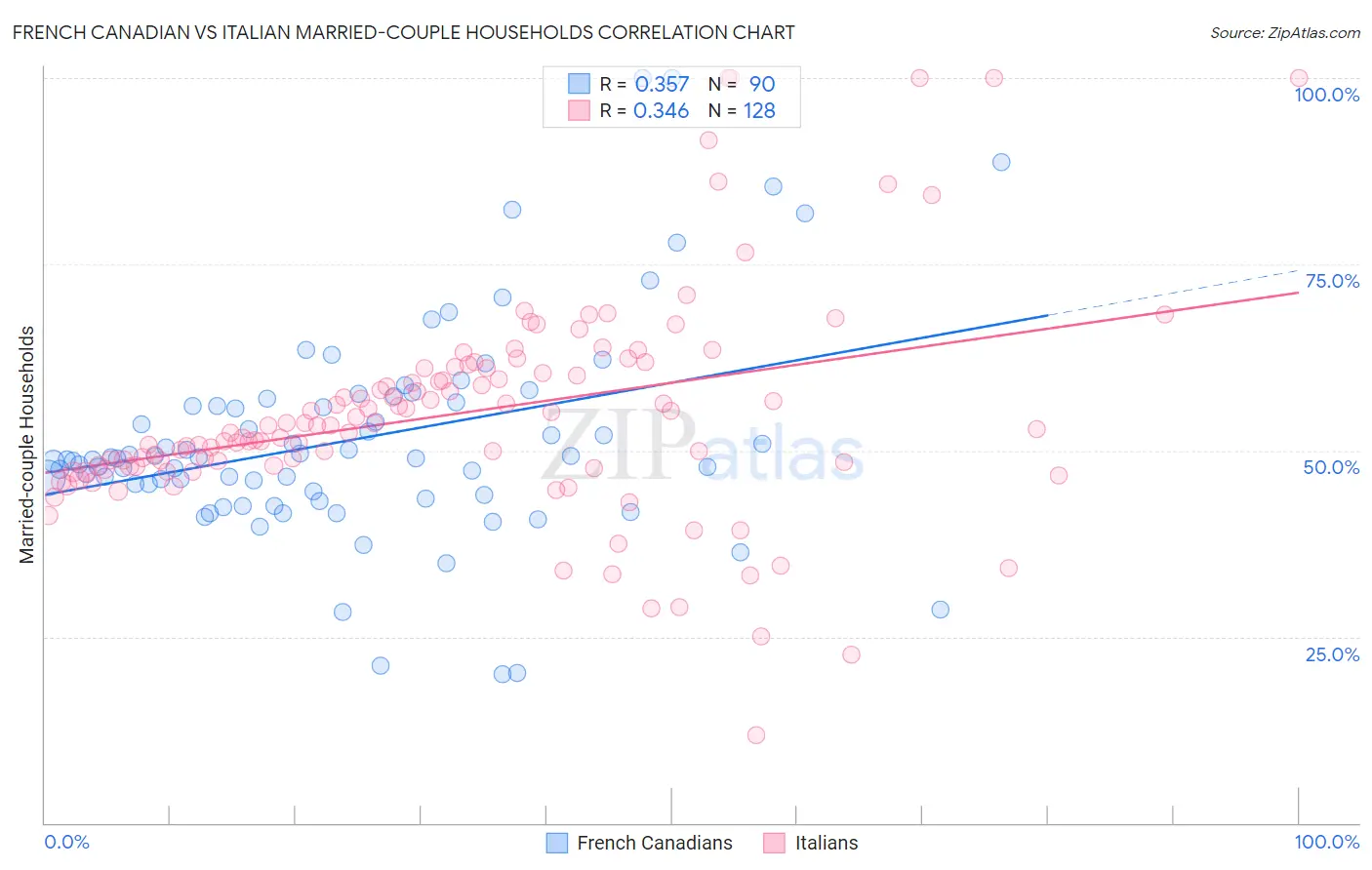French Canadian vs Italian Married-couple Households