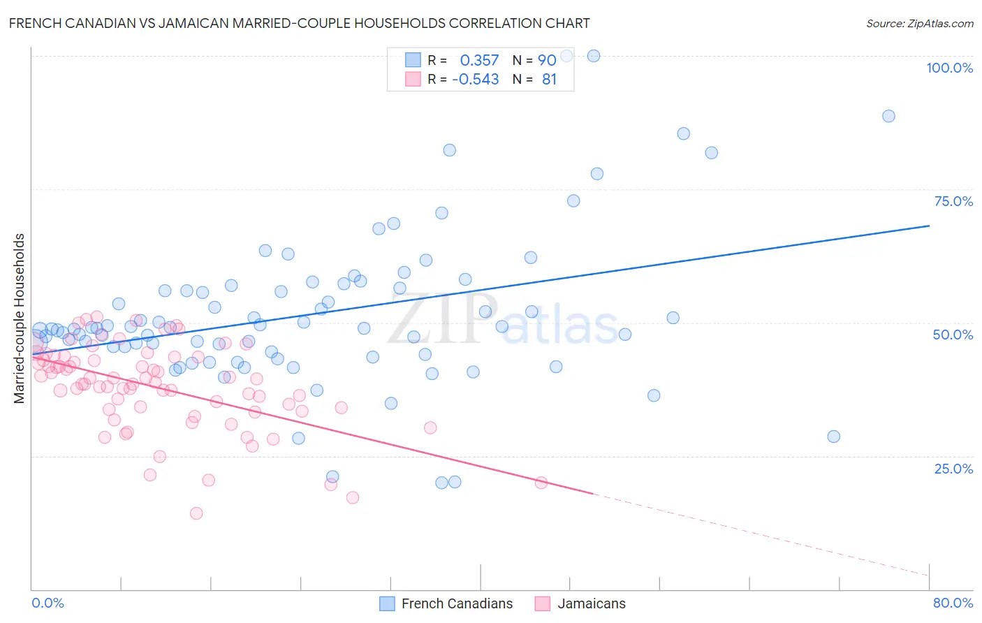 French Canadian vs Jamaican Married-couple Households