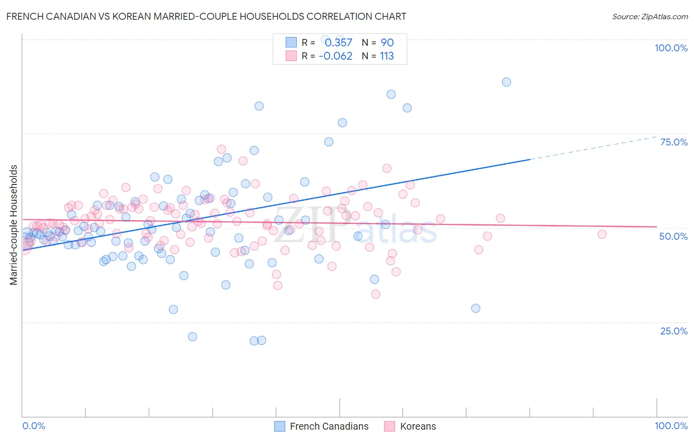 French Canadian vs Korean Married-couple Households