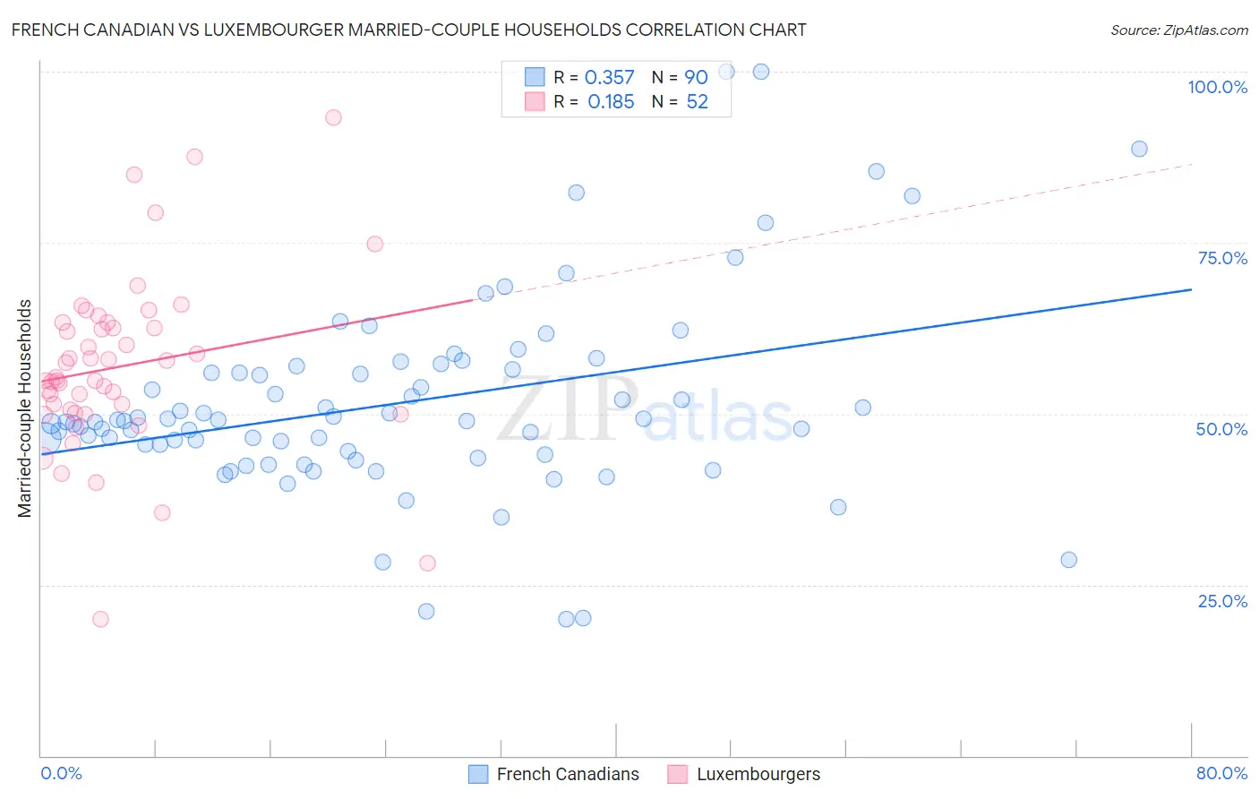 French Canadian vs Luxembourger Married-couple Households